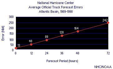 forecast position errors