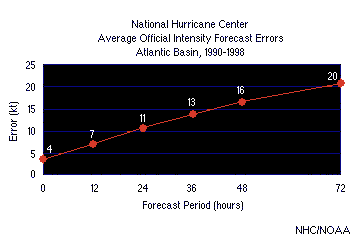 AVERAGE INTENSITY ERROR BY FORECAST PERIOD