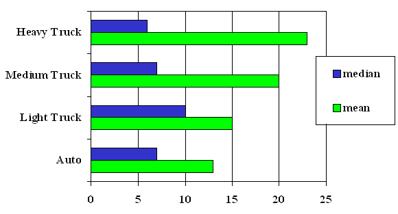 bar graph comparing average trip length in miles by commercial vehicle type