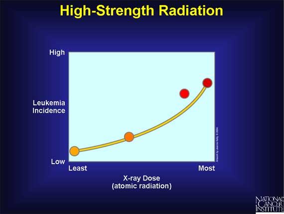High-Strength Radiation