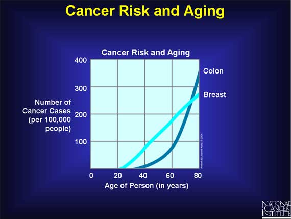 Cancer Risk and Aging