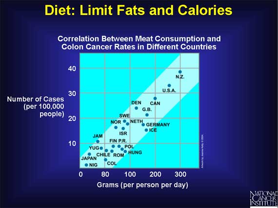 Diet: Limit Fats and Calories