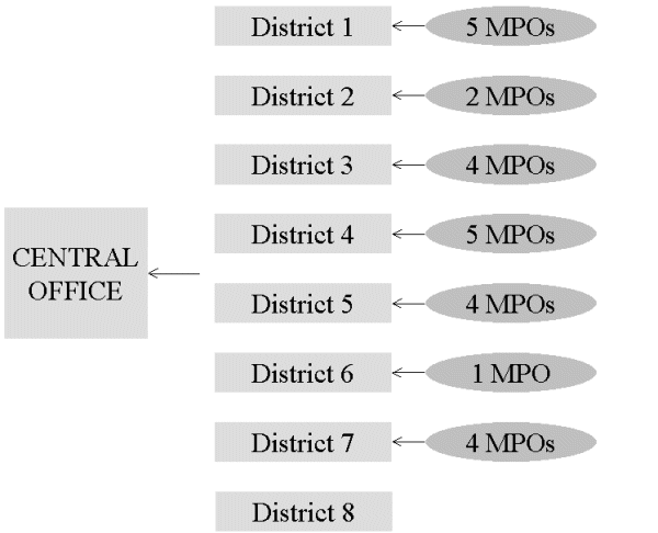 Org. charg showing Central Office, 7 Districts and various MPOs