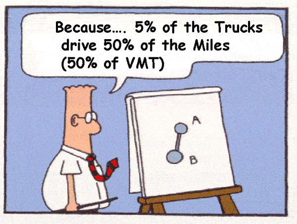 Dilbert cartoon describing 5% of the trucks drive 50% of the miles