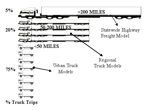 image comparing truck trips between statewide, regional, and urban