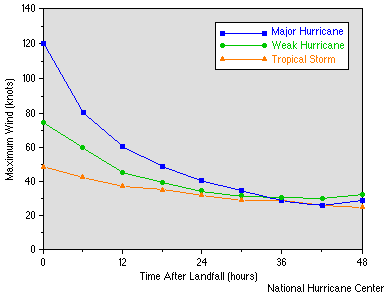 Hurricane Wind Speed Decay After Landfall