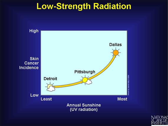 Low-Strength Radiation