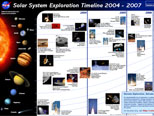 Solar System Exploration Timeline