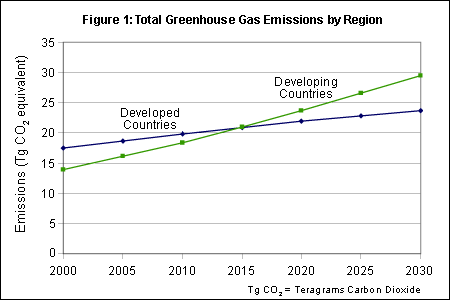 Figure 1: Total Greenhouse Gas Emissions by Region