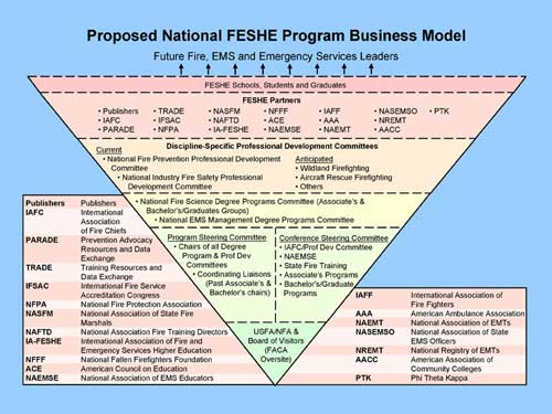 FESHE Business Model