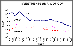 Investments as a Percentage of Gross Domestic Product, 1962-1998; click for a larger version