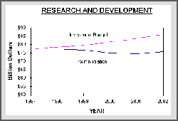 Comparison of Investment Budget and Administration proposals for Research and Development budgets, 1997-2002; click for a larger version