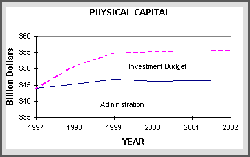 Comparison of Investment Budget and Administration proposals for Physical Capital budgets, 1997-2002; click for a larger version