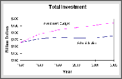 Comparison of Investment Budget and Administration proposals for total investment spending, 1997-2002; click for a larger version