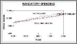 Comparison of Mandatory Spending forecasts in the Investment Budget, by the Administration, and by CBO, 1998-2002; click here for larger version