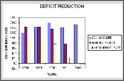 Estimated deficit reduction achieved by the Investment Budget and the Administration proposal as compared to CBO baseline projections, 1998-2002; click here for larger version