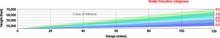 Typical path of the radar beam in clear air mode