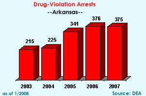 Drug-Violation Arrests: 2003=215, 2004=225, 2005=341, 2006=376, 2007=375 