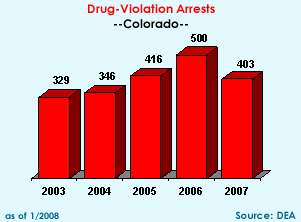 Drug-Violation Arrests: 2003=329, 2004=346, 2005=416, 2006=500, 2007=403