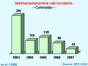Methamphetamine Lab Incidents: 2003=345, 2004=118, 2005=149, 2006=85, 2007=44
