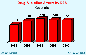 Drug-Violation Arrests by DEA:  2003=411, 2004=499, 2005=550, 2006=518, 2007=513