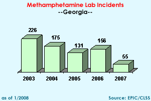 Methamphetamine Lab Incidents: 2003=226, 2004=175, 2005=131, 2006=156, 2007=55