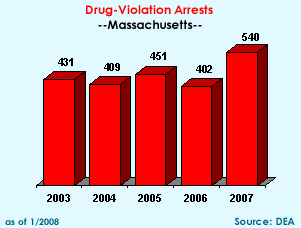 Drug-Violation Arrests: 2003=431, 2004=409, 2005=451, 2006=402, 2007=540