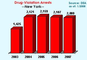 Drug-Violation Arrests: 2003=1425, 2004=2121, 2005=2159, 2006=2107, 2007=2080