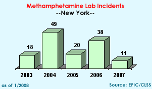 Methamphetamine Lab Incidents:  2003=18, 2004=49, 2005=20, 2006=38, 2007=11