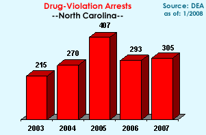 Drug-Violation Arrests: 2003=215, 2004=270, 2005=407, 2006=293, 2007=305