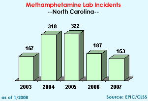 Methamphetamine Lab Incidents: 2003=167, 2004=318, 2005=322, 2006=187, 2007=153