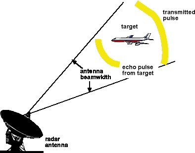 Radar diagram