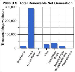 Chart titled, 2006 U.S. Total Renewable Net Generation