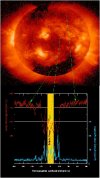 Solar wind speed from South to North poles, from Yohkoh spacecraft