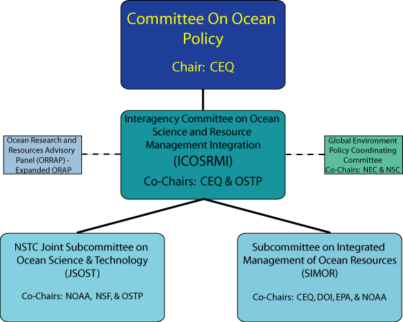 Ocean Action Plan organization structure