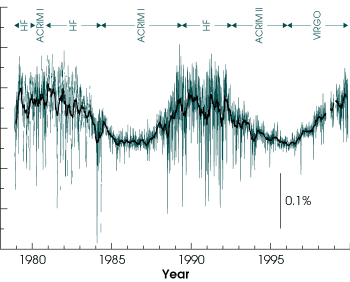 Graph of Total Solar Irradiance