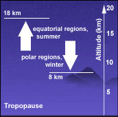 Tropopause boundaries