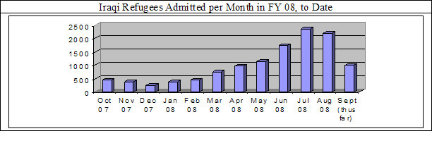 Iraqi Refugees Admitted per Month in FY O8 to Date