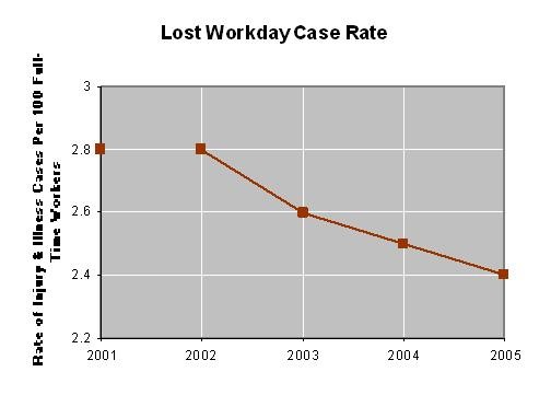 Lost Workday Case Rate