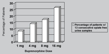 Buprenorphine Works!  graph