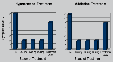 Ongoing Treatment Works for Addiction and Hypertension, as Illustrated in this Hypothetical Example graph