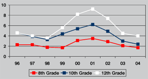 Percent of Students Reporting Past Year Use of MDMA, (Ecstasy), by Grade graph