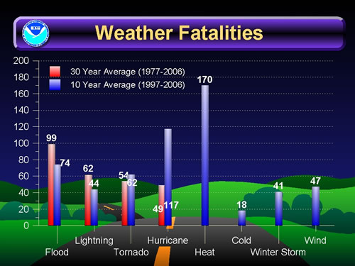 bar chart of 30 year and 20 year weather fatalities, see tables for text version