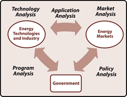 Illustration of 3 areas - technologies & industry, energy markets, and government - and how our analysis applies to those areas