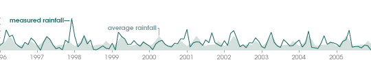 Graph of precipitation over Lake Victoria, 1996 through 2005