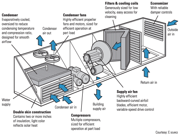 Figure 9.5: Components and features of efficient packaged rooftop unit design