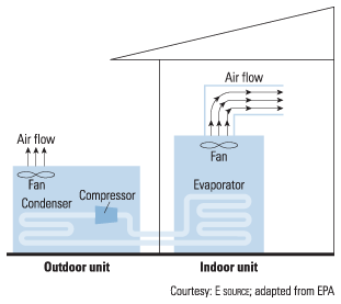 Figure 9.7: Location of split-system components