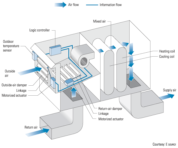 Figure 8.6: The components of an economizer