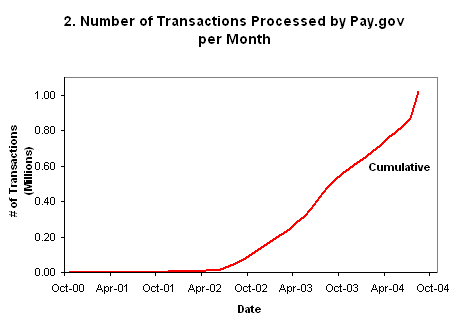 the cumulative number of transactions processed by Pay.gov