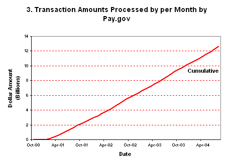 the cumulative number of dollars processed by Pay.gov